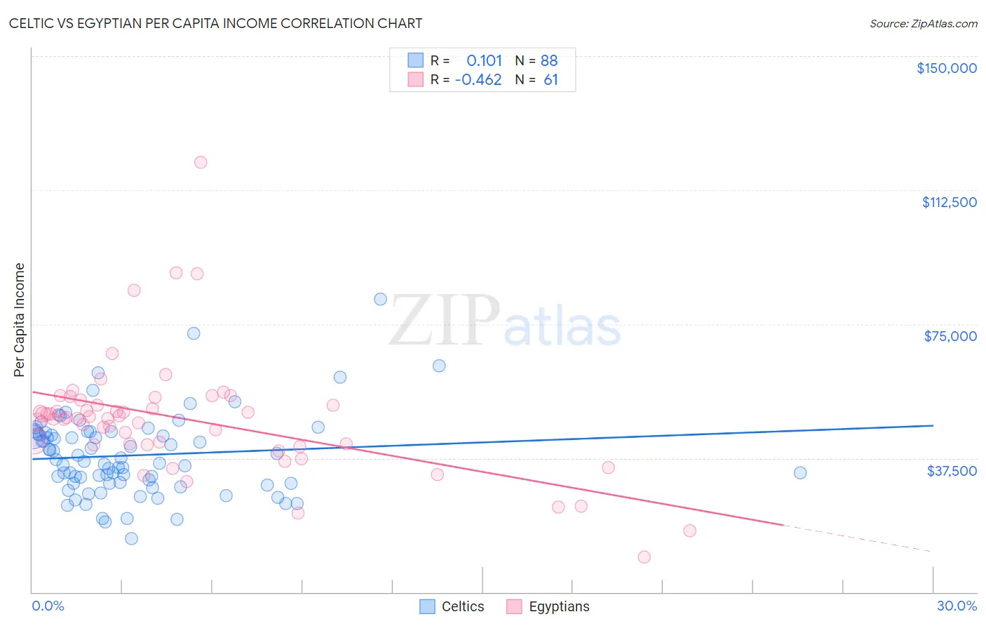 Celtic vs Egyptian Per Capita Income