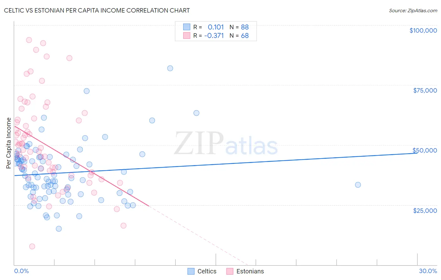 Celtic vs Estonian Per Capita Income