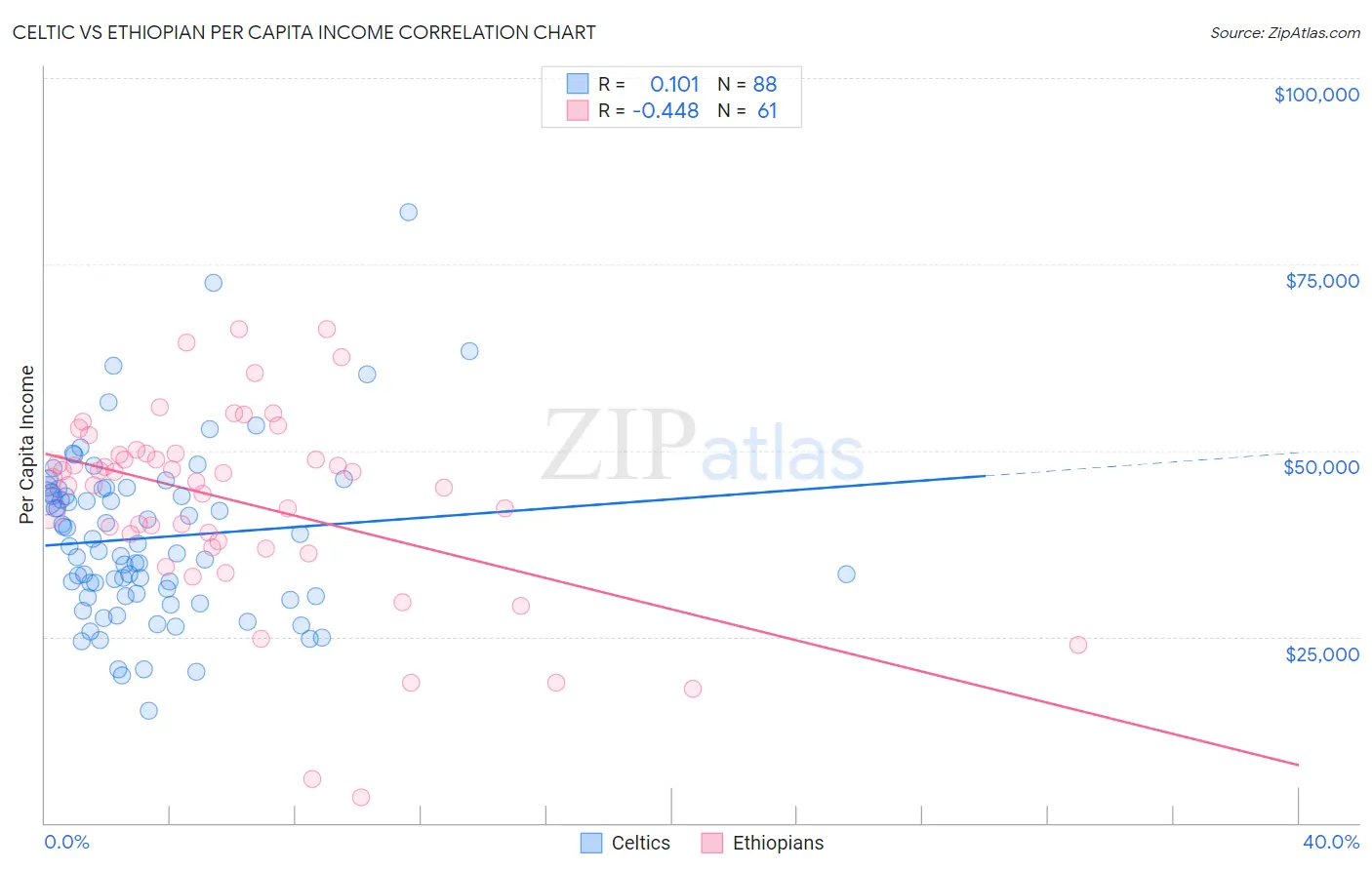 Celtic vs Ethiopian Per Capita Income