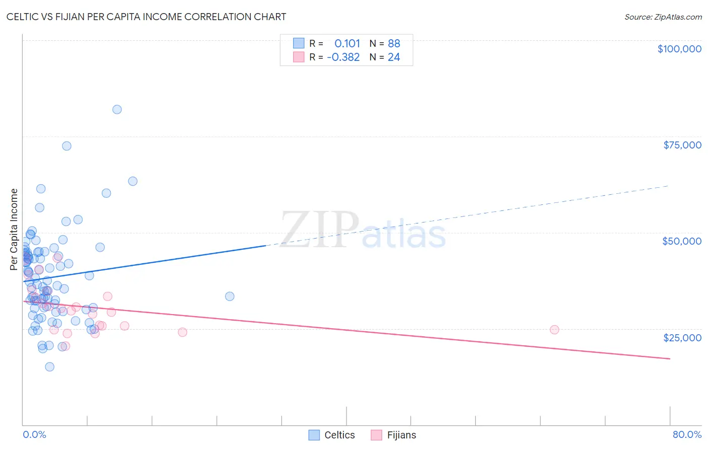 Celtic vs Fijian Per Capita Income