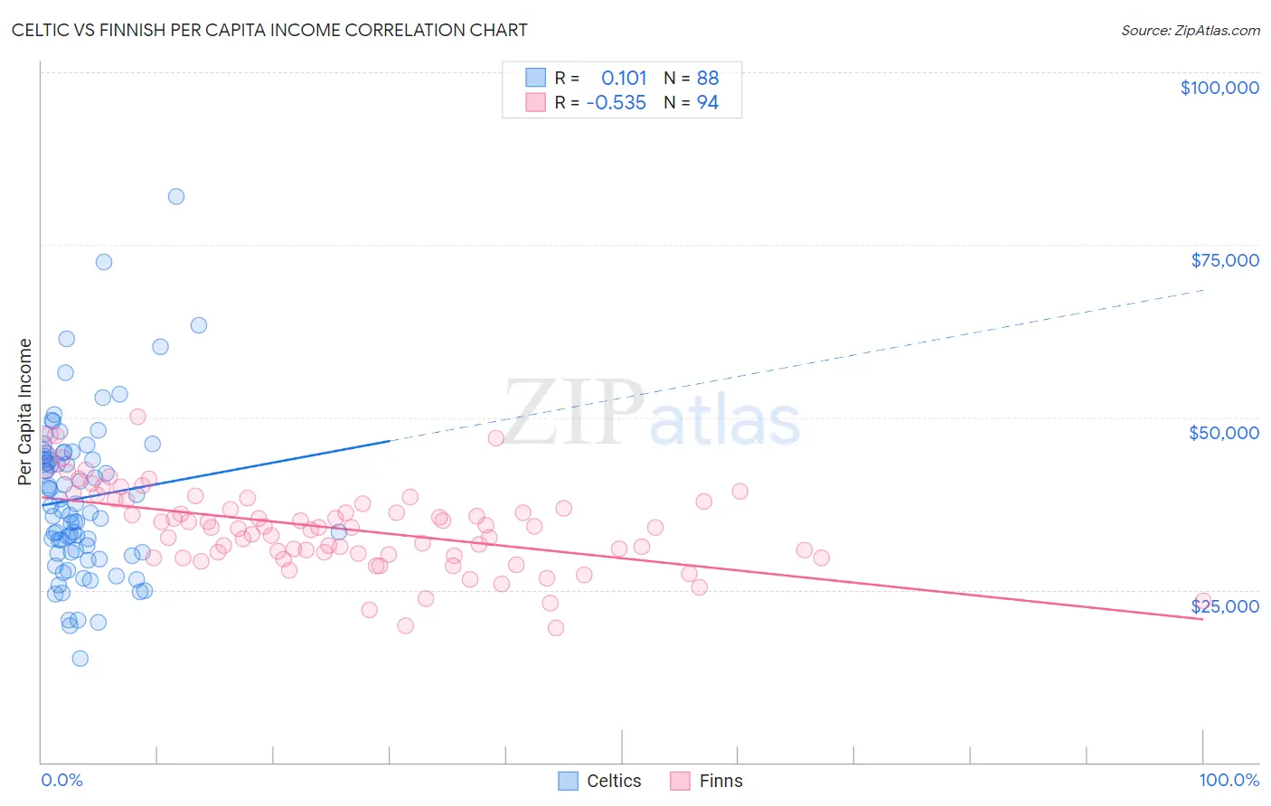 Celtic vs Finnish Per Capita Income
