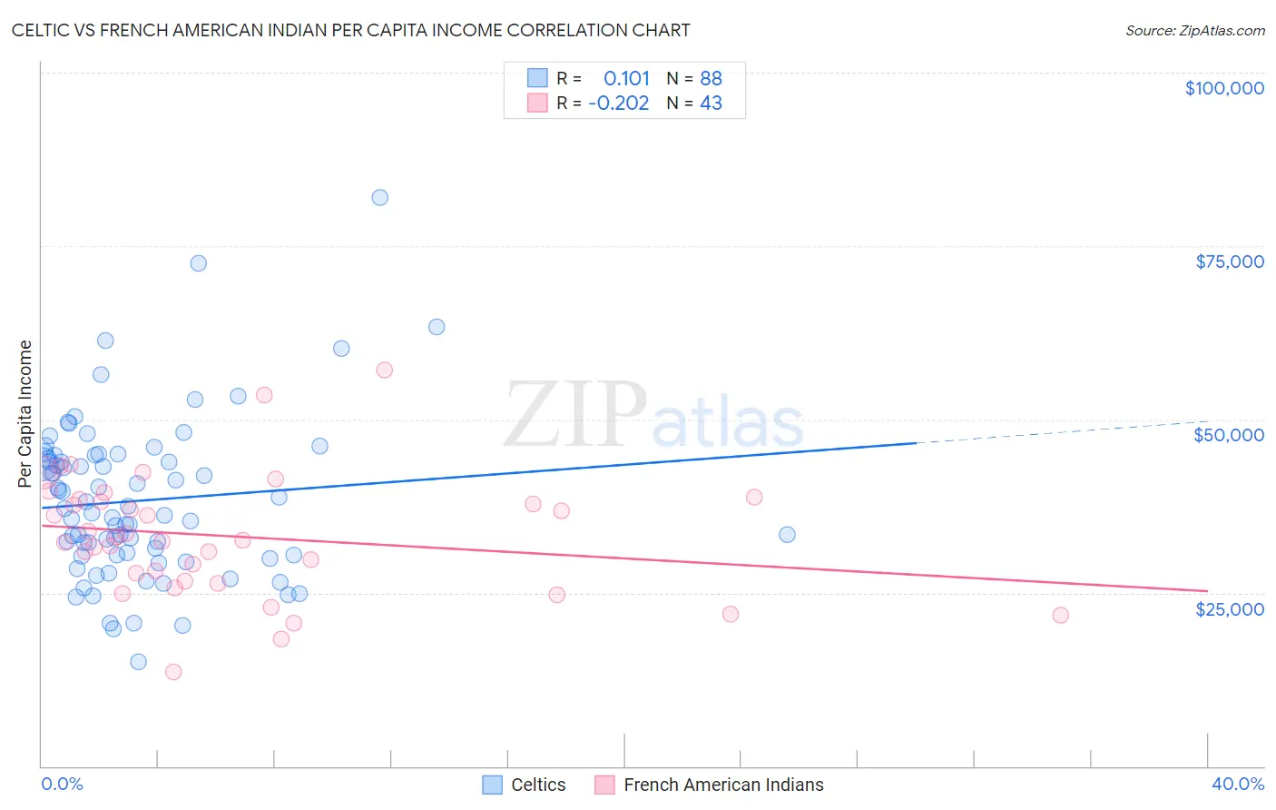 Celtic vs French American Indian Per Capita Income