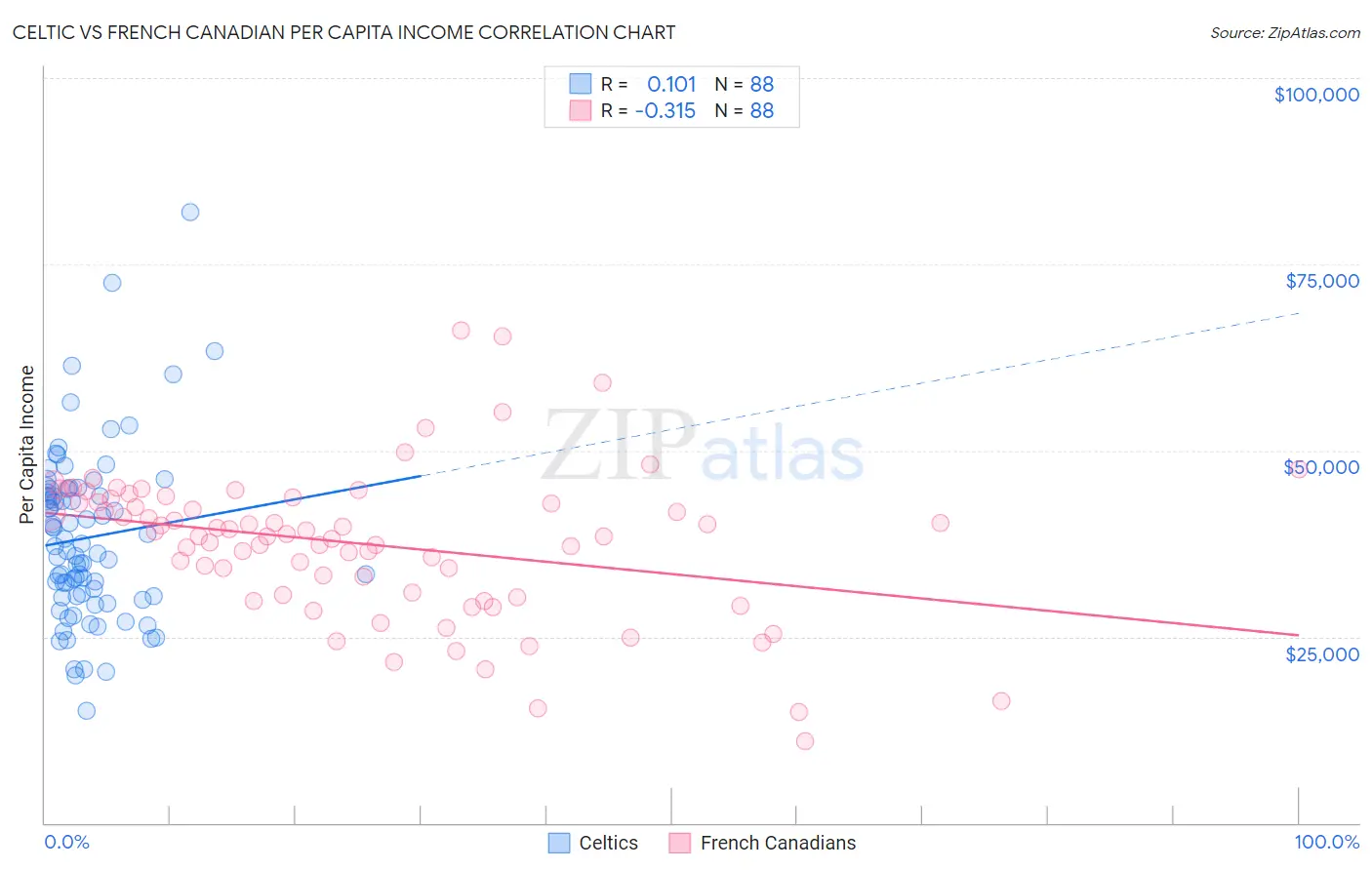 Celtic vs French Canadian Per Capita Income