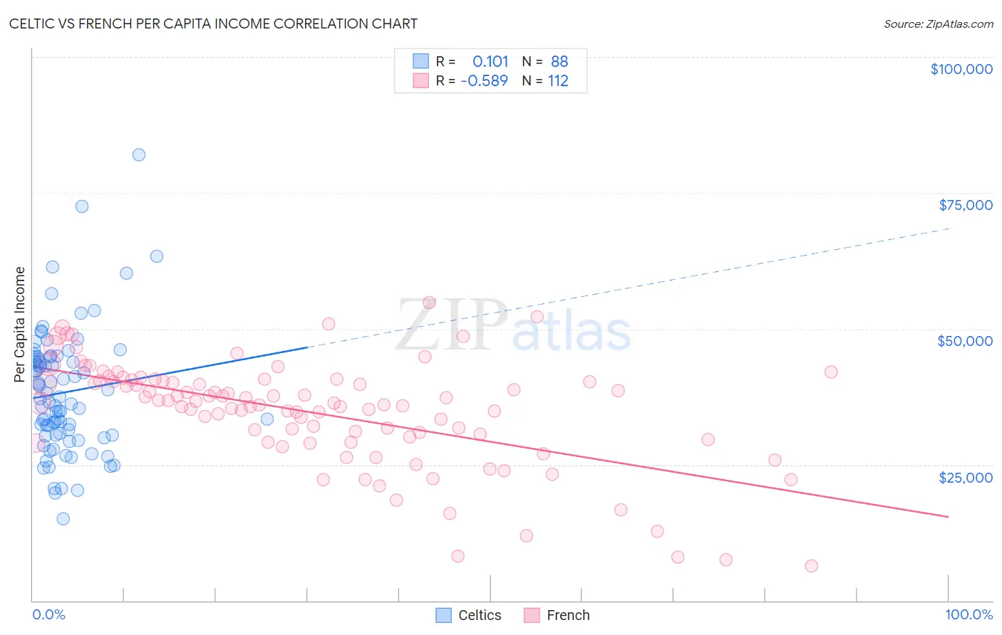 Celtic vs French Per Capita Income