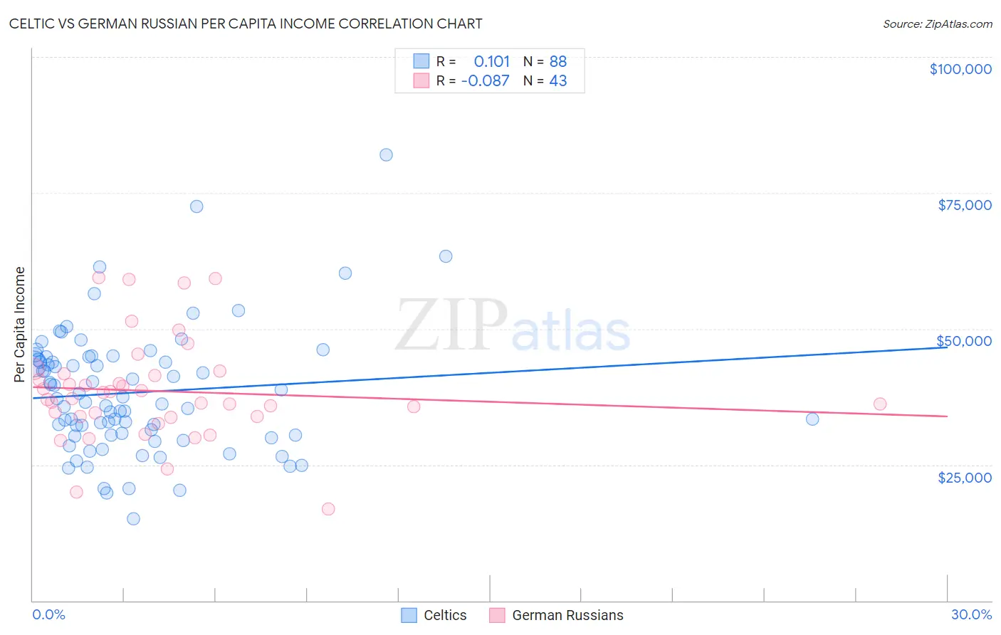 Celtic vs German Russian Per Capita Income