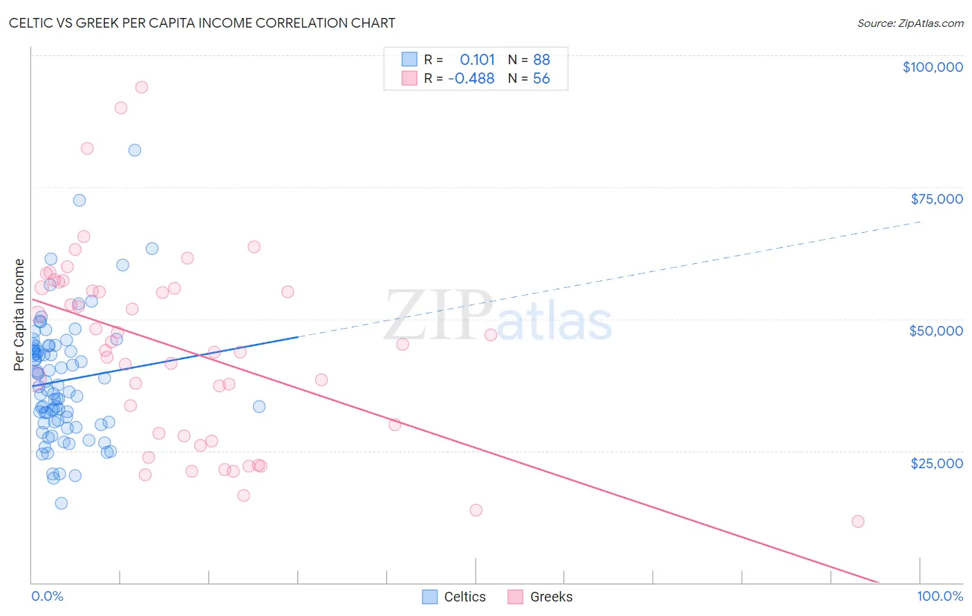 Celtic vs Greek Per Capita Income