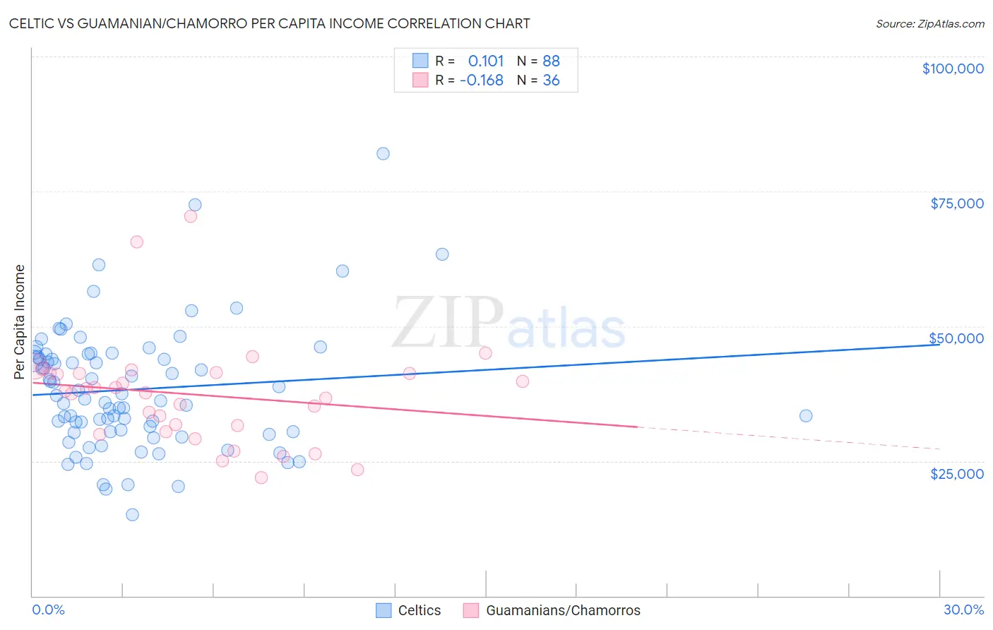 Celtic vs Guamanian/Chamorro Per Capita Income