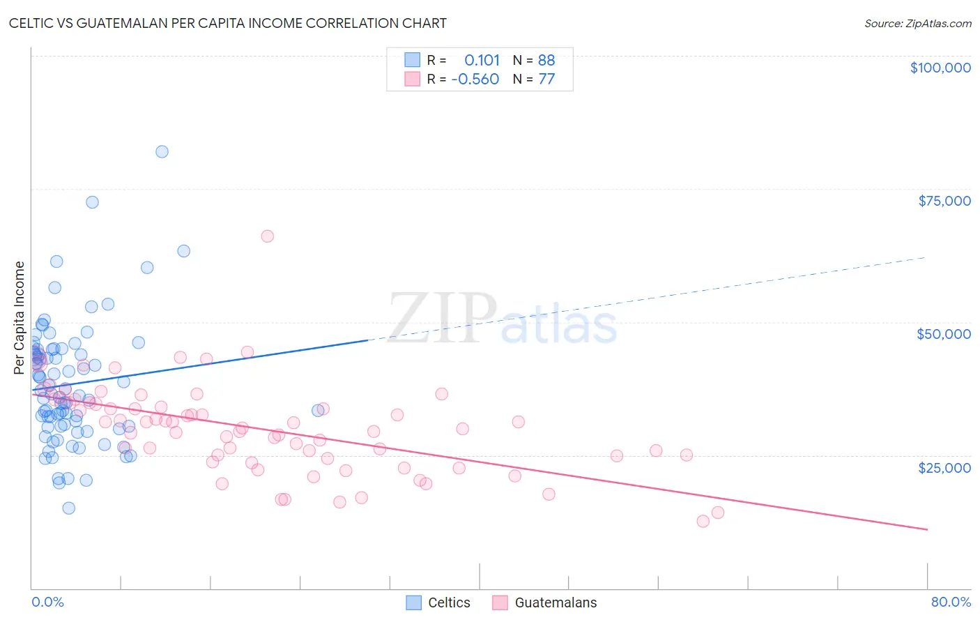 Celtic vs Guatemalan Per Capita Income