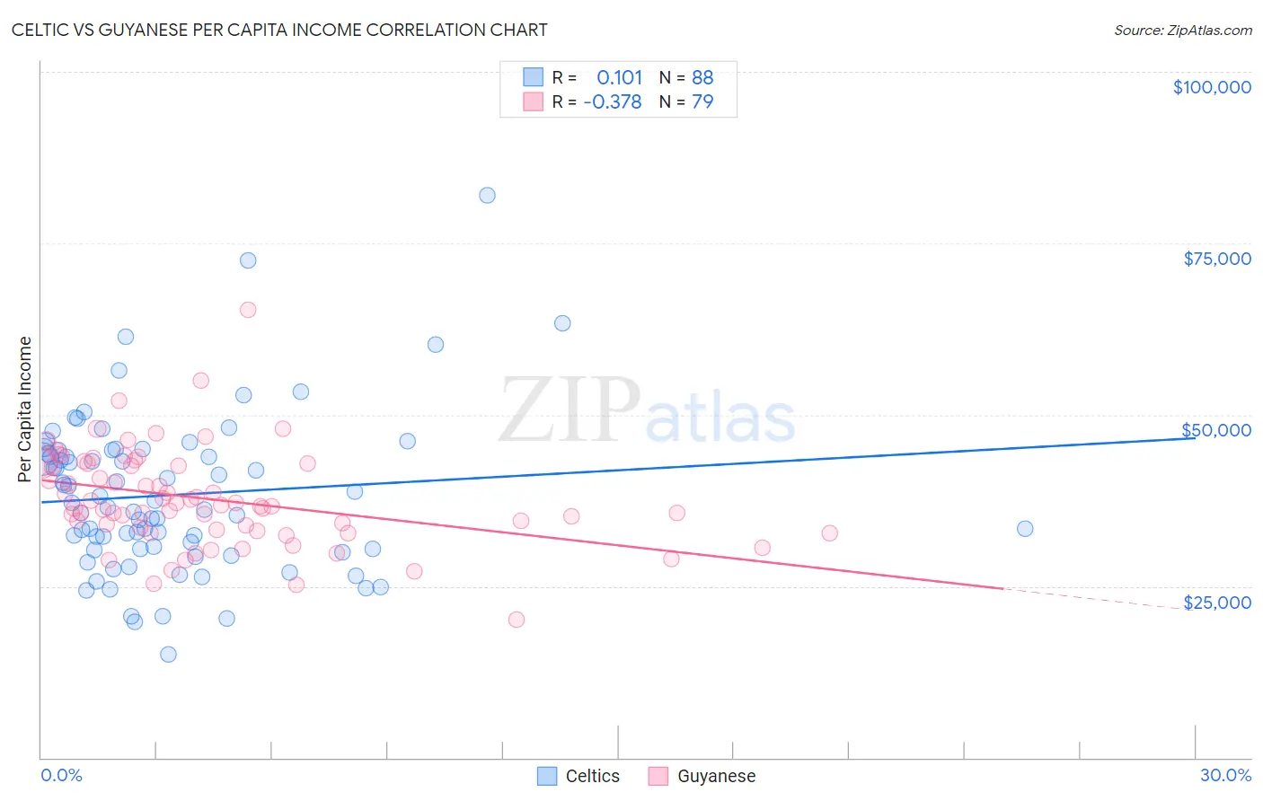 Celtic vs Guyanese Per Capita Income