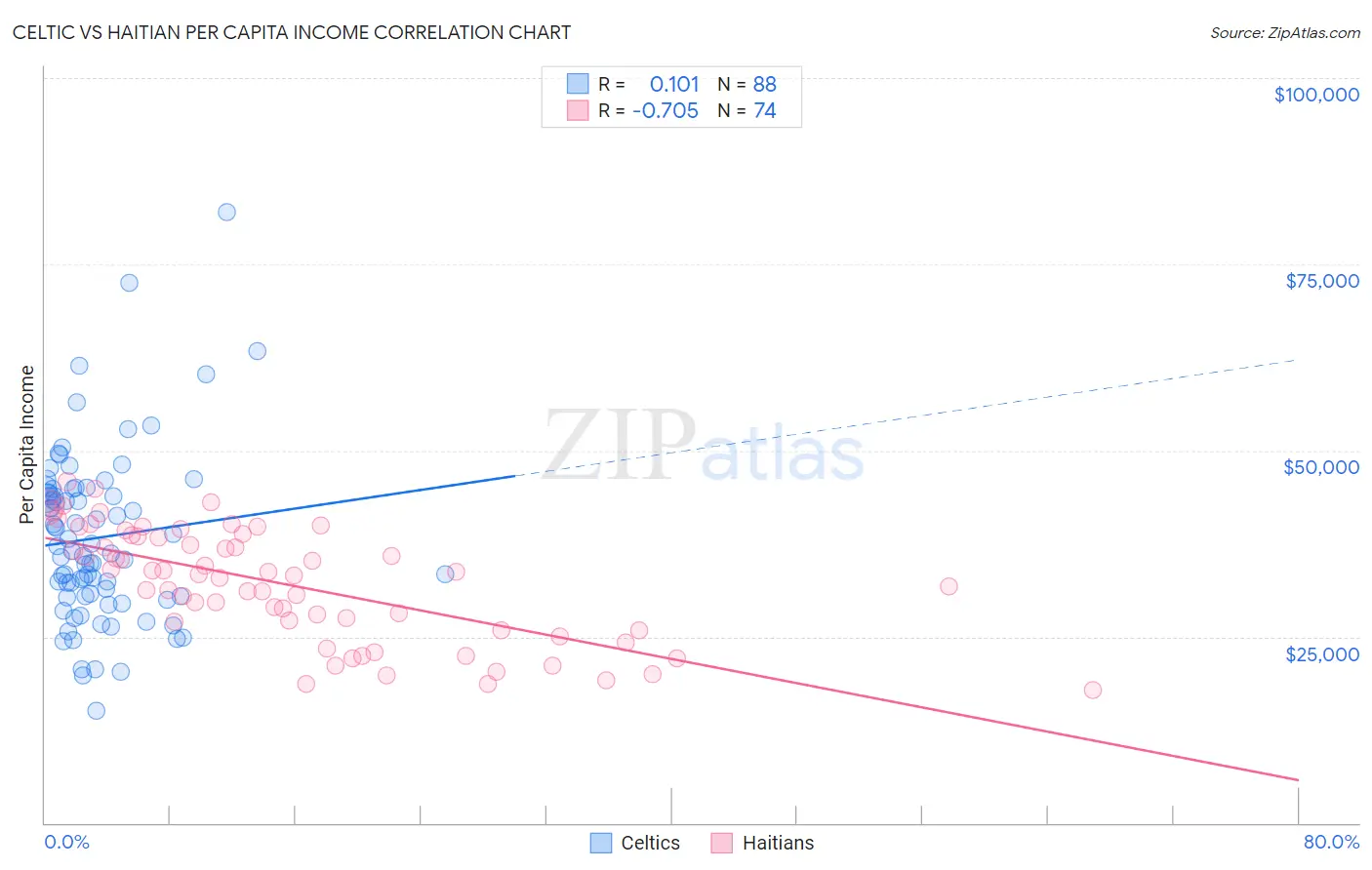 Celtic vs Haitian Per Capita Income
