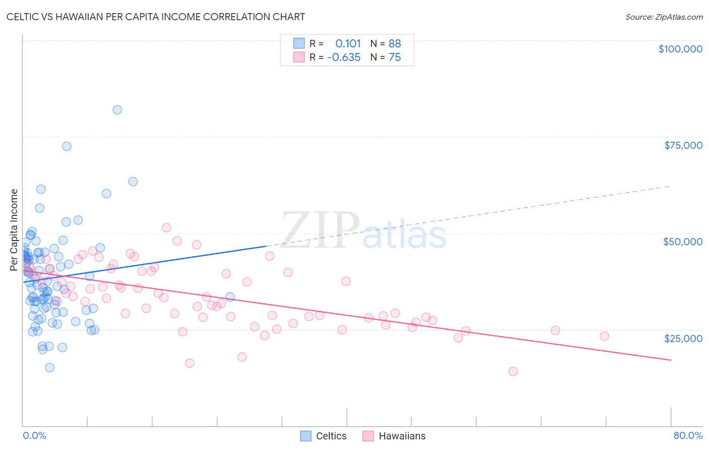 Celtic vs Hawaiian Per Capita Income