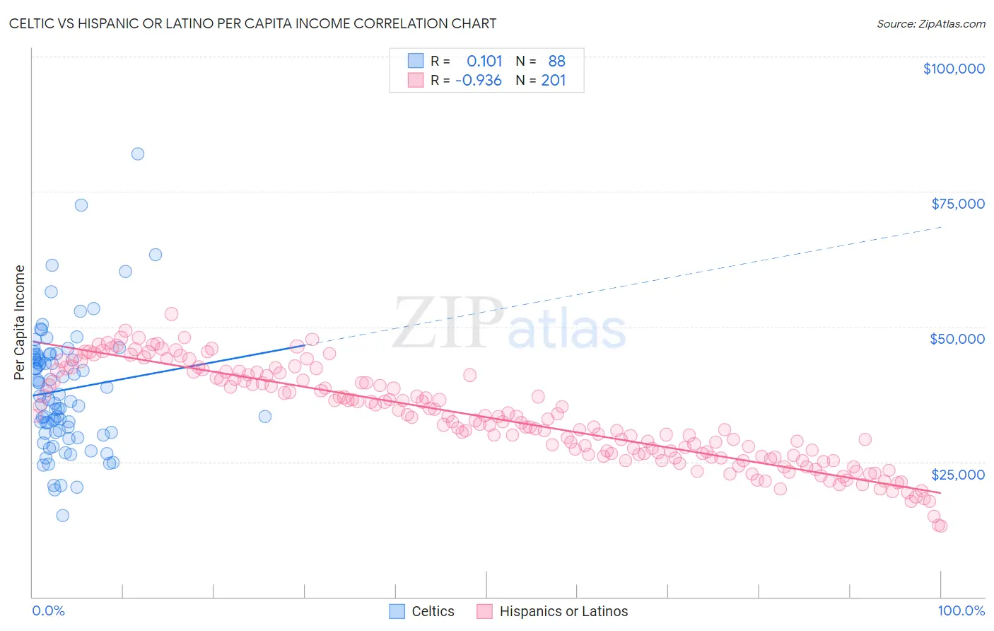 Celtic vs Hispanic or Latino Per Capita Income