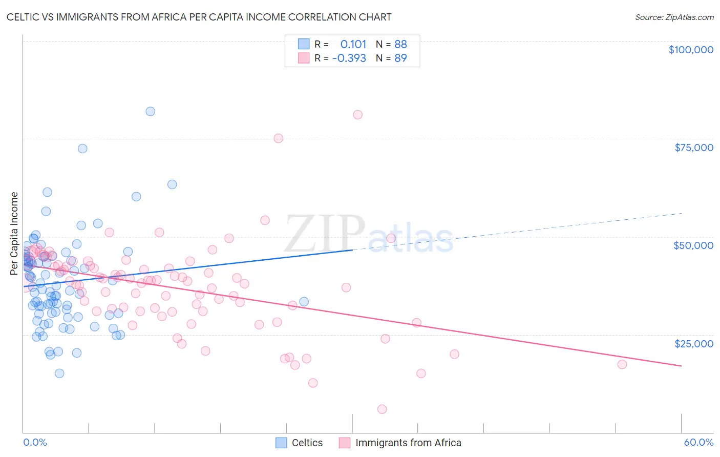 Celtic vs Immigrants from Africa Per Capita Income