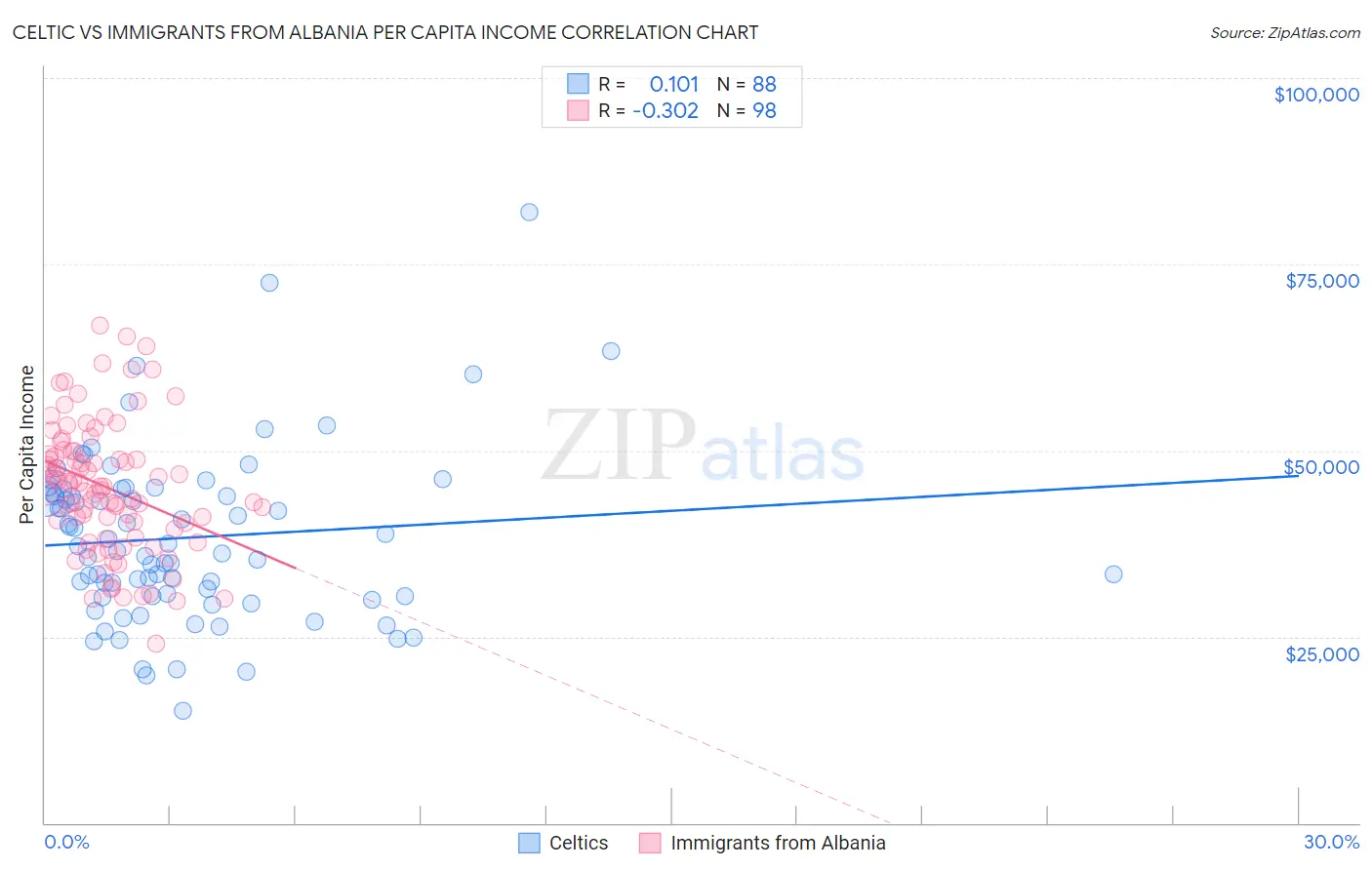 Celtic vs Immigrants from Albania Per Capita Income