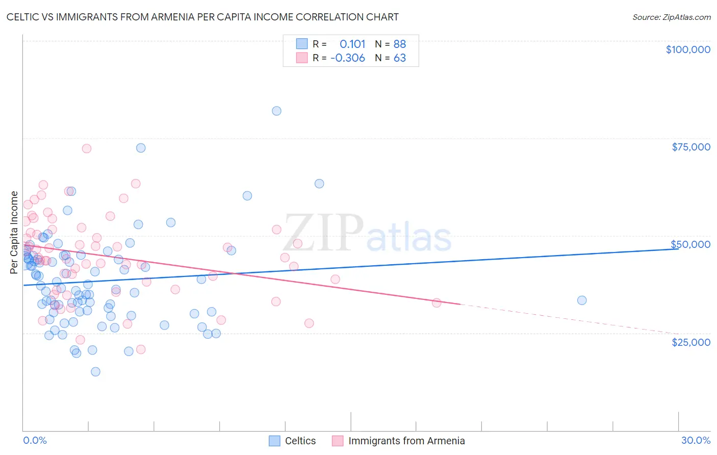 Celtic vs Immigrants from Armenia Per Capita Income