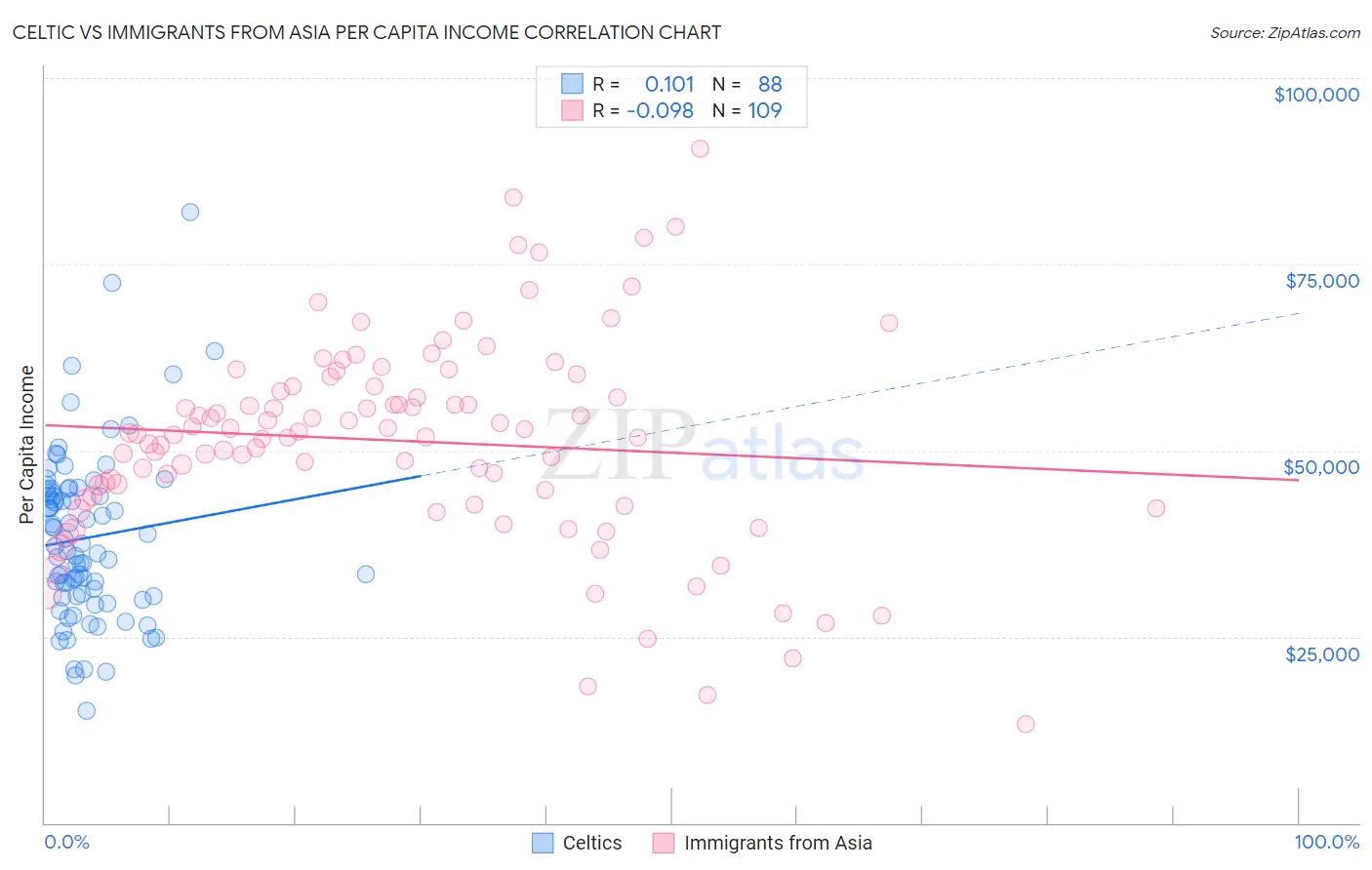 Celtic vs Immigrants from Asia Per Capita Income