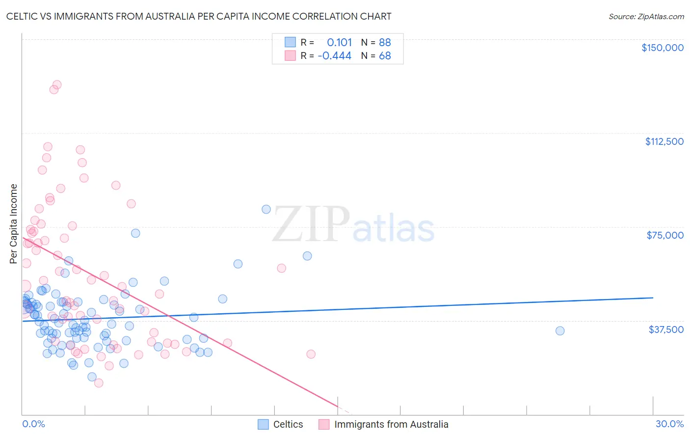 Celtic vs Immigrants from Australia Per Capita Income