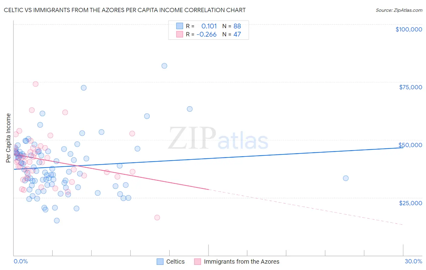 Celtic vs Immigrants from the Azores Per Capita Income