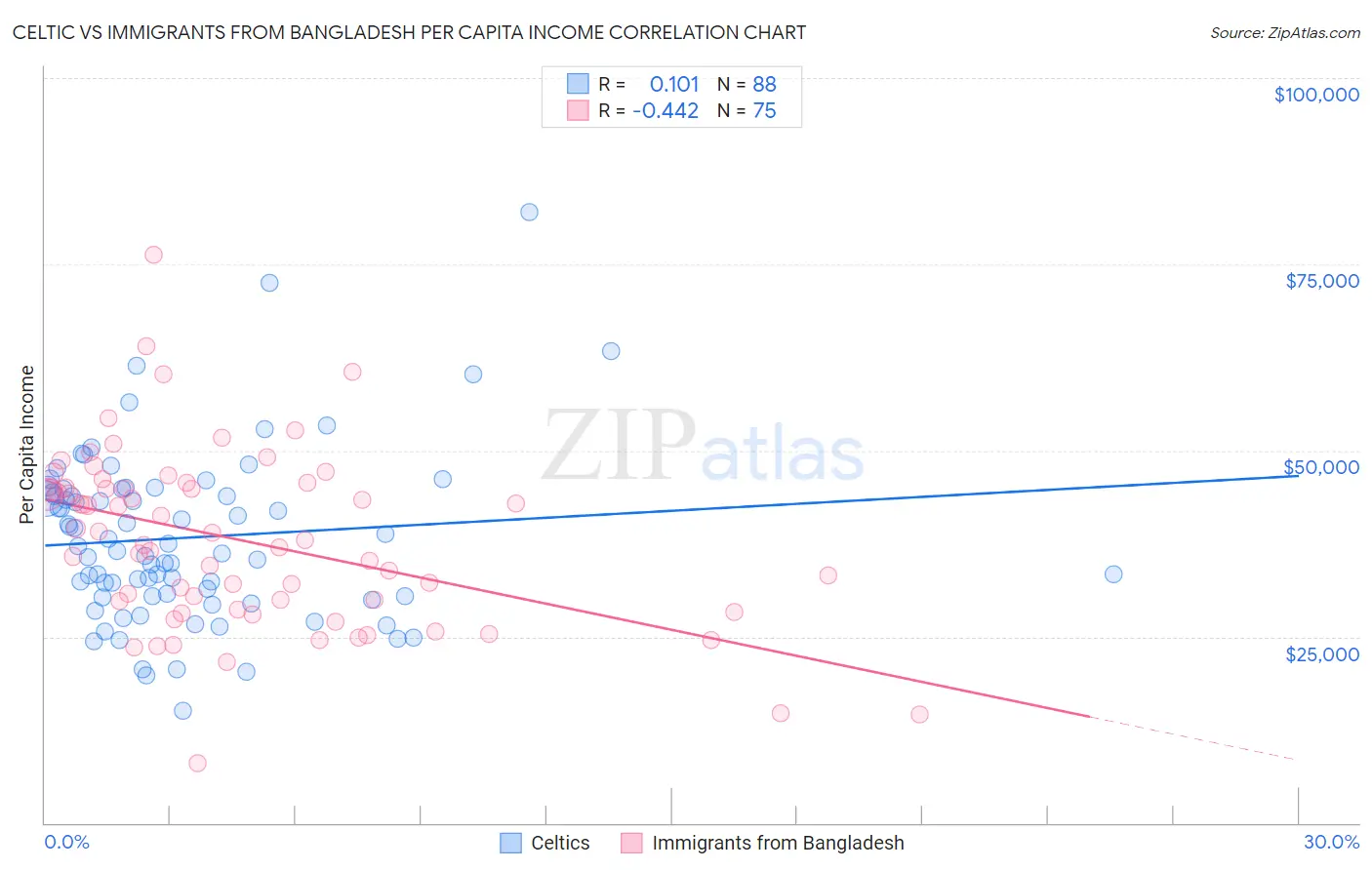 Celtic vs Immigrants from Bangladesh Per Capita Income