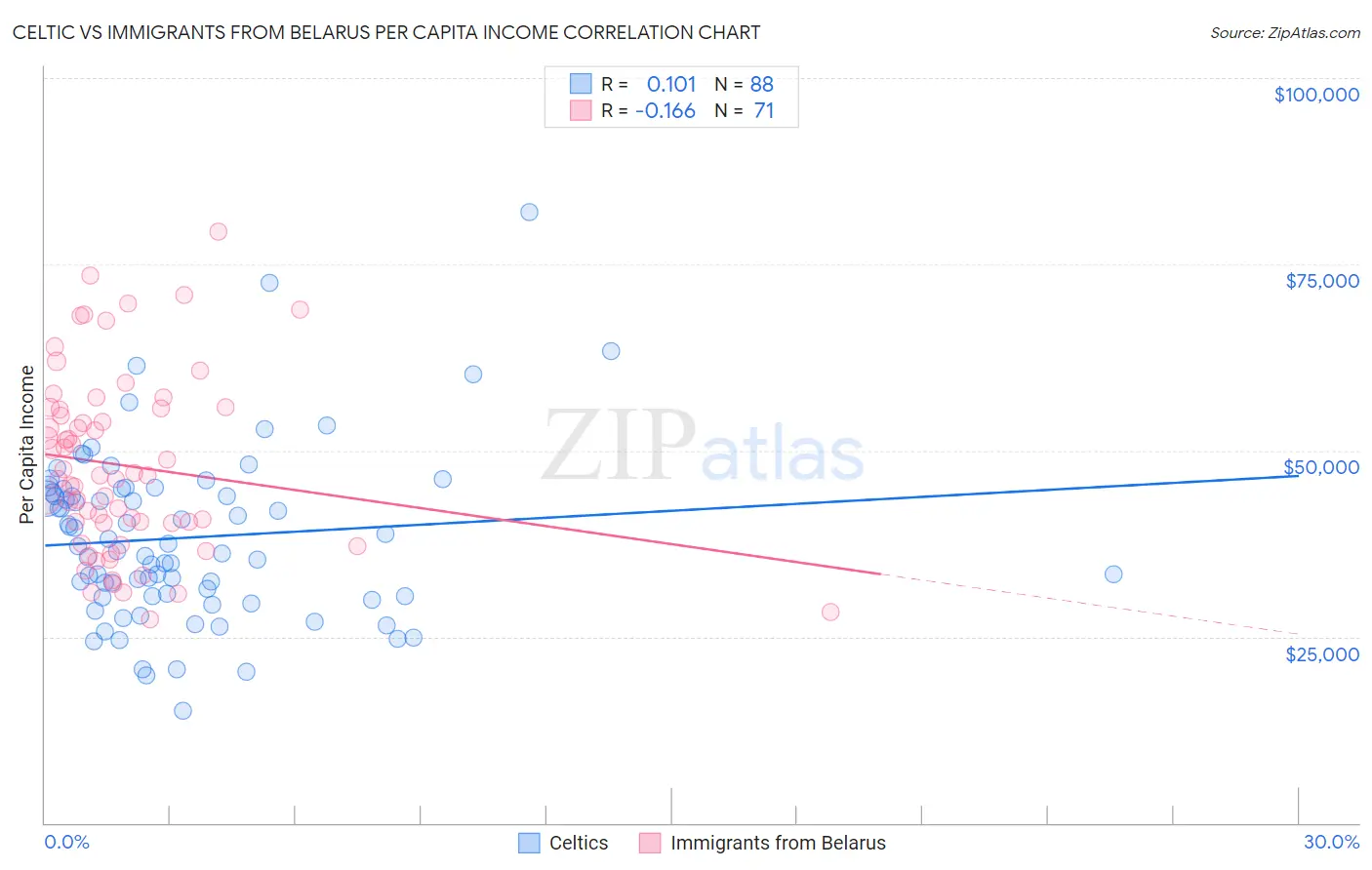 Celtic vs Immigrants from Belarus Per Capita Income