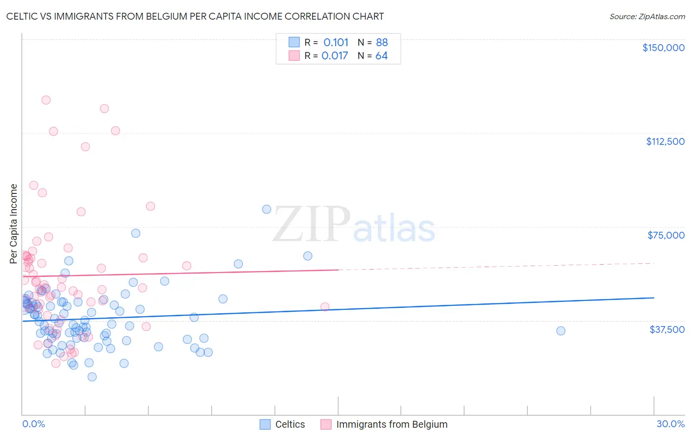 Celtic vs Immigrants from Belgium Per Capita Income