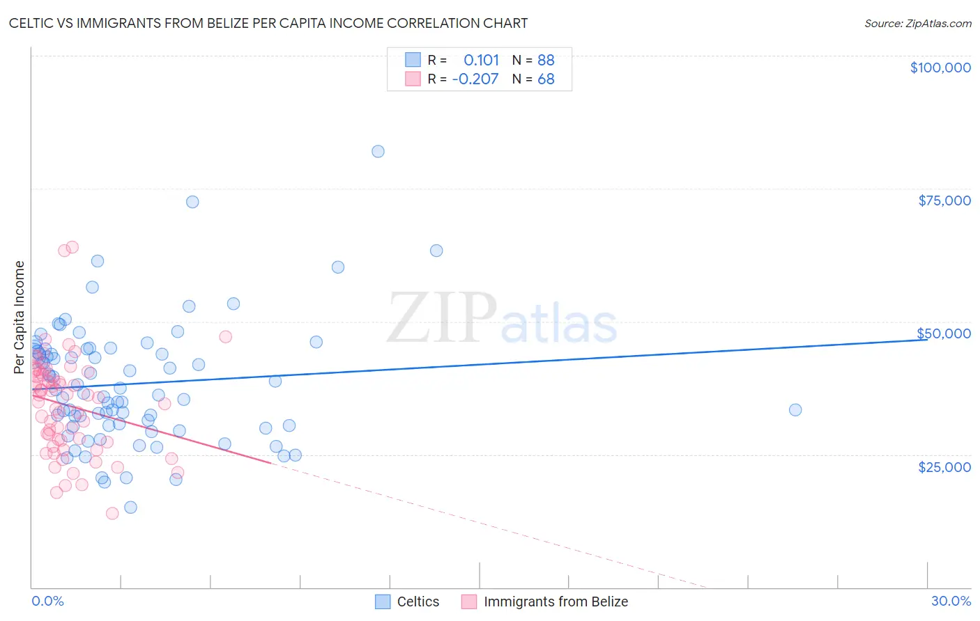 Celtic vs Immigrants from Belize Per Capita Income