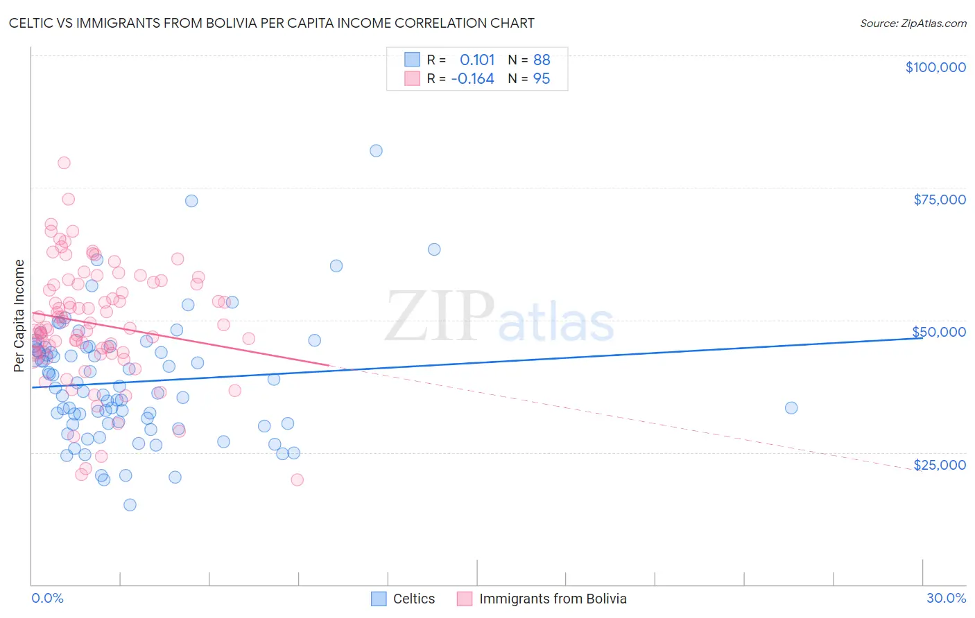 Celtic vs Immigrants from Bolivia Per Capita Income