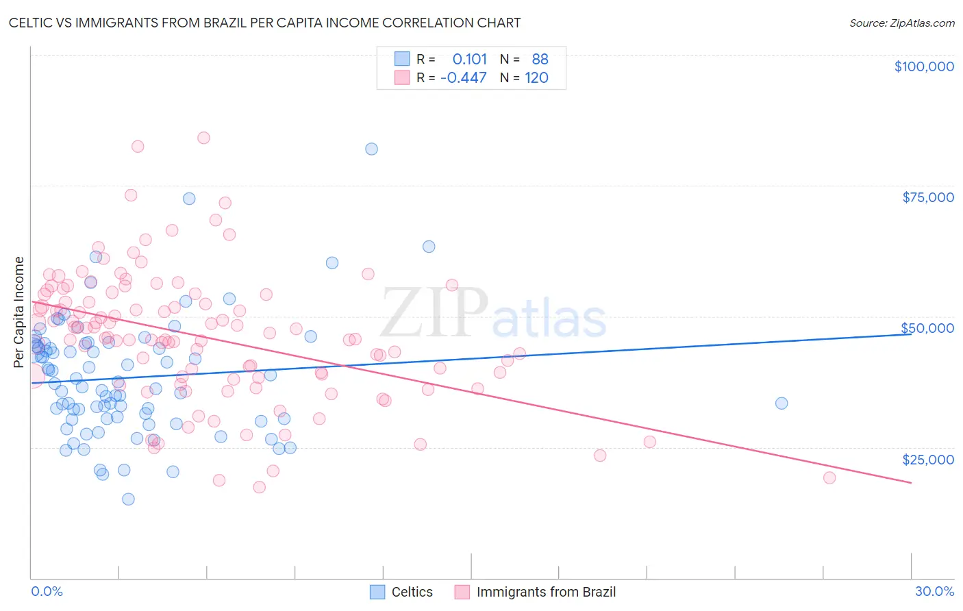 Celtic vs Immigrants from Brazil Per Capita Income