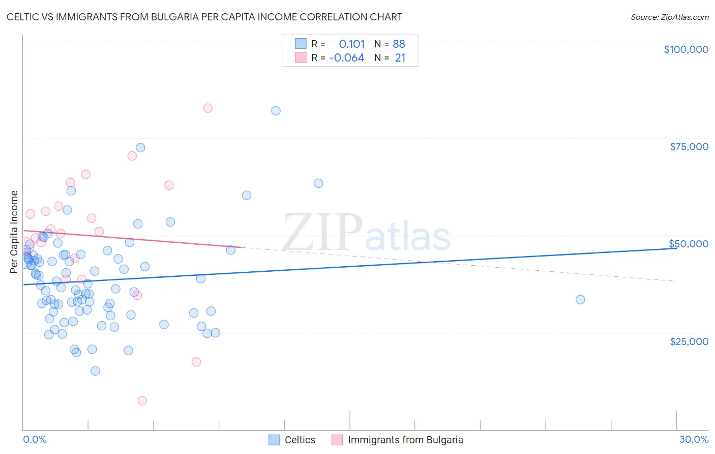 Celtic vs Immigrants from Bulgaria Per Capita Income
