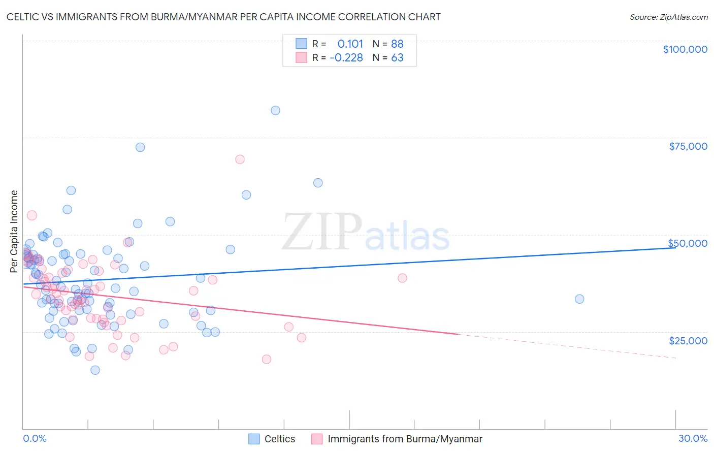 Celtic vs Immigrants from Burma/Myanmar Per Capita Income