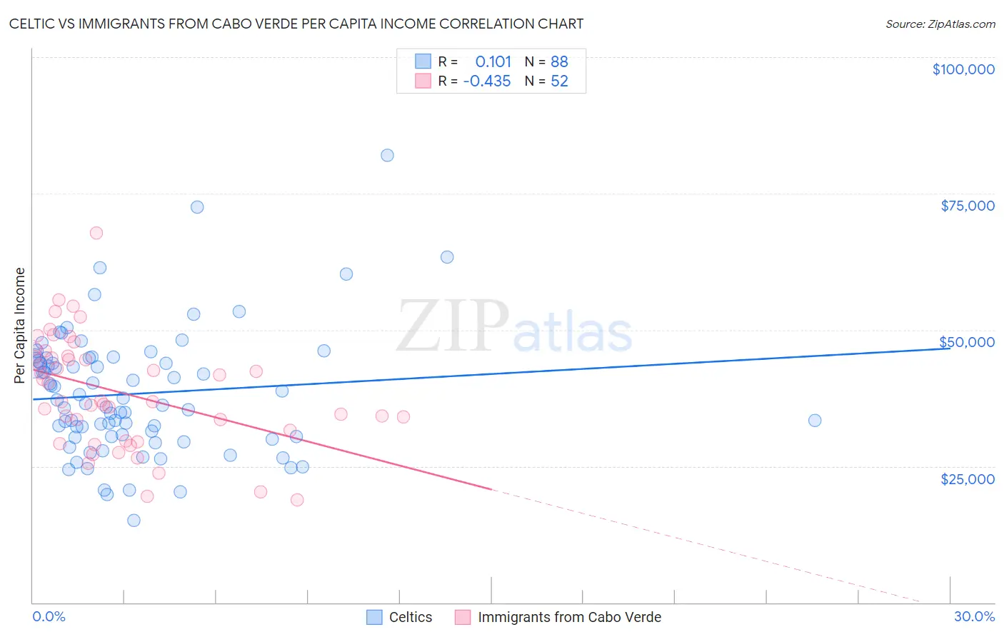 Celtic vs Immigrants from Cabo Verde Per Capita Income