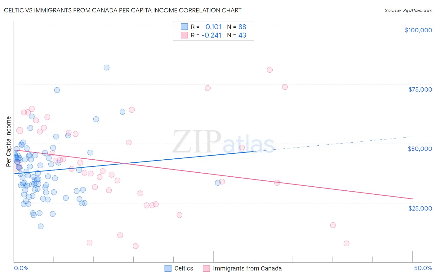 Celtic vs Immigrants from Canada Per Capita Income
