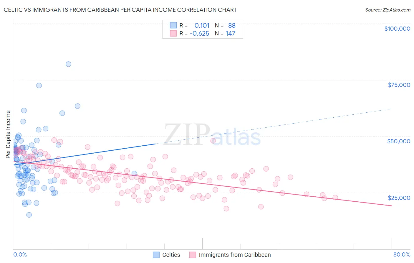 Celtic vs Immigrants from Caribbean Per Capita Income