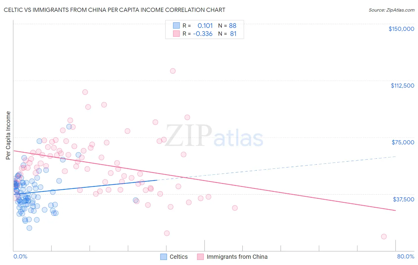 Celtic vs Immigrants from China Per Capita Income