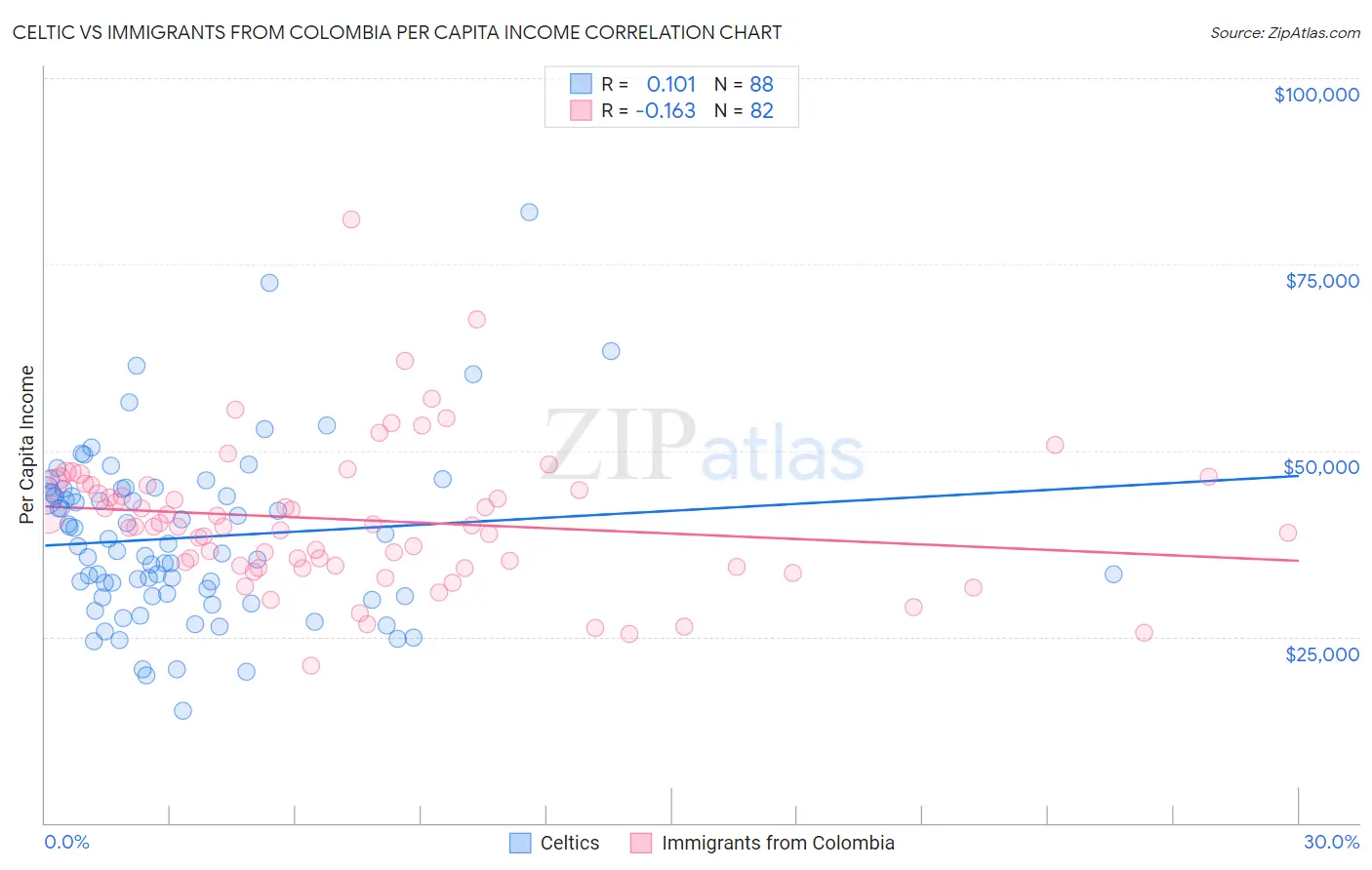 Celtic vs Immigrants from Colombia Per Capita Income