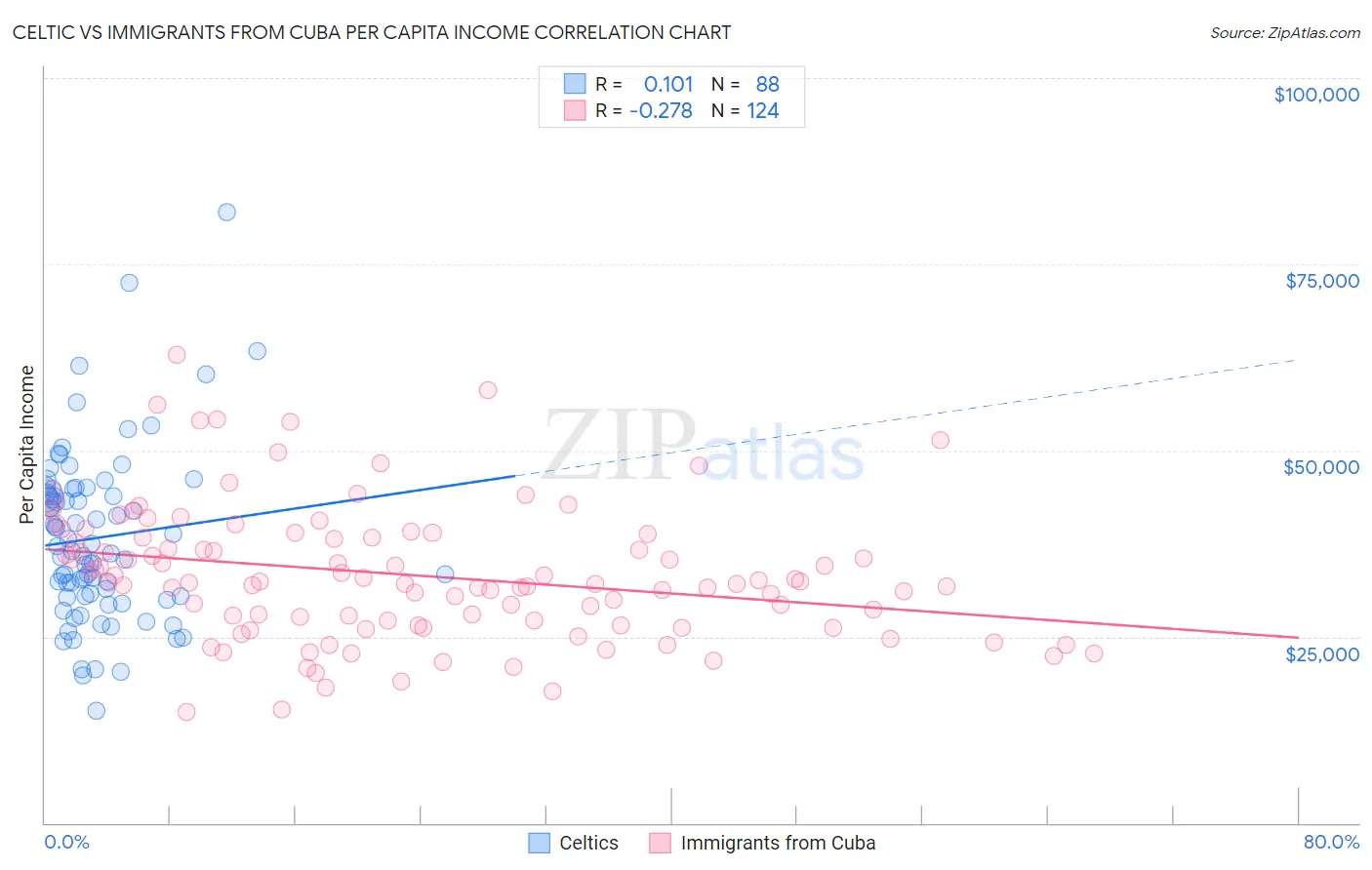 Celtic vs Immigrants from Cuba Per Capita Income