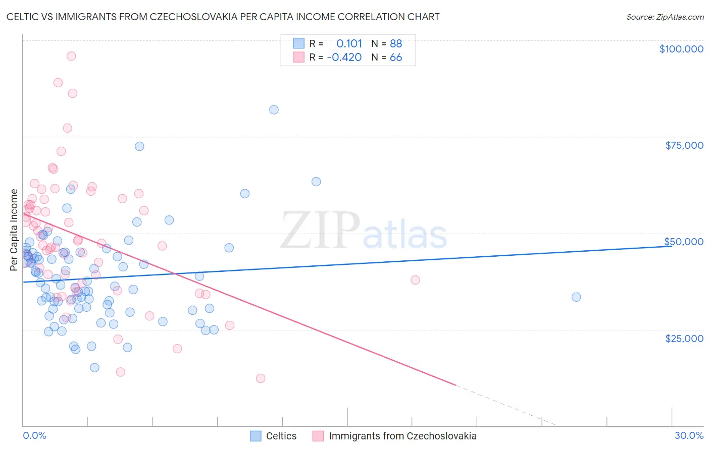 Celtic vs Immigrants from Czechoslovakia Per Capita Income