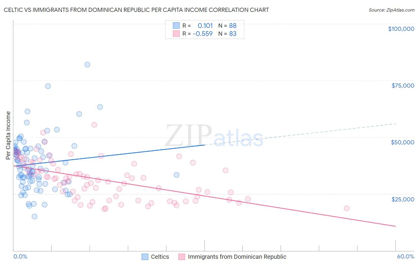 Celtic vs Immigrants from Dominican Republic Per Capita Income