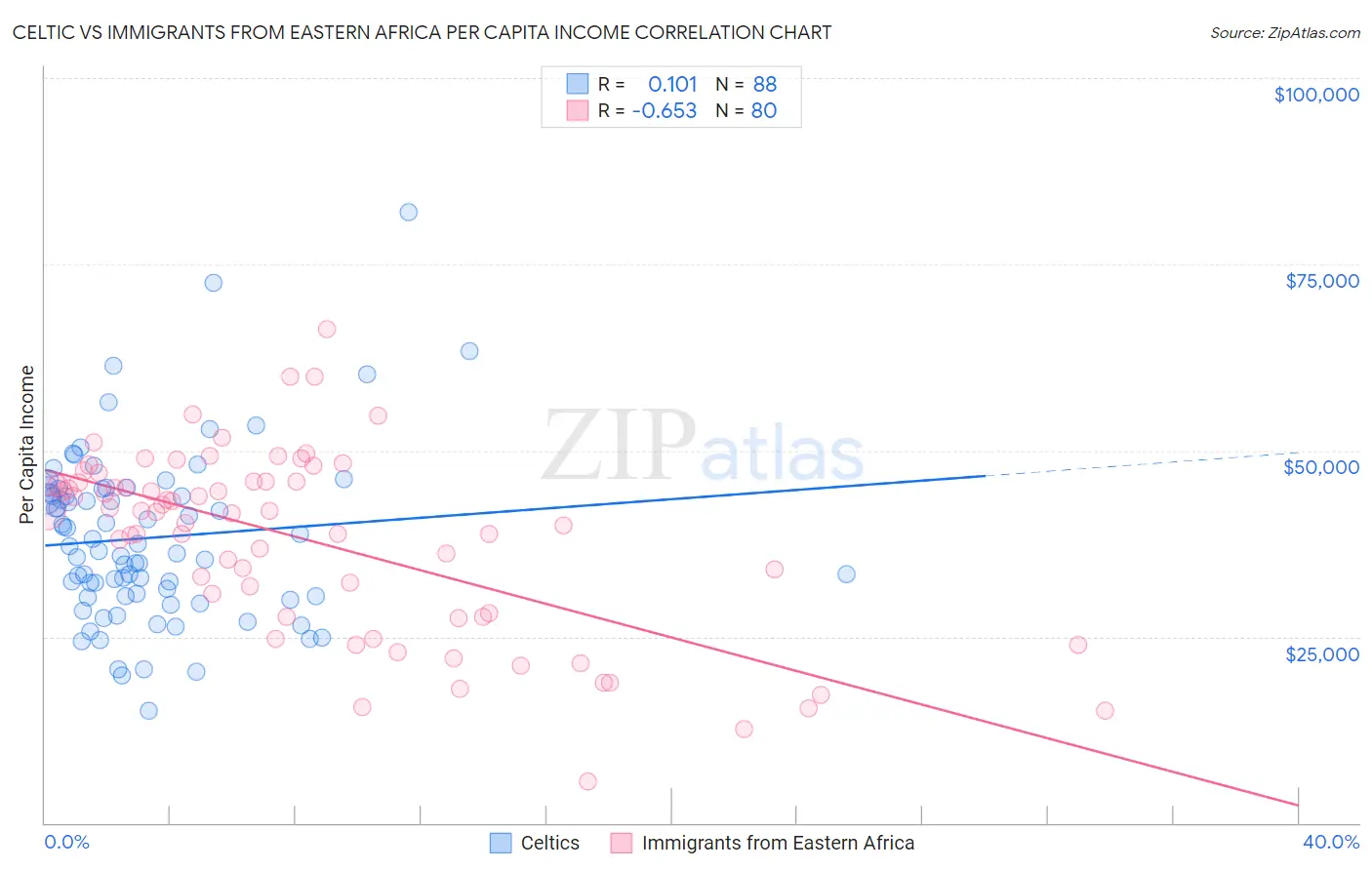 Celtic vs Immigrants from Eastern Africa Per Capita Income