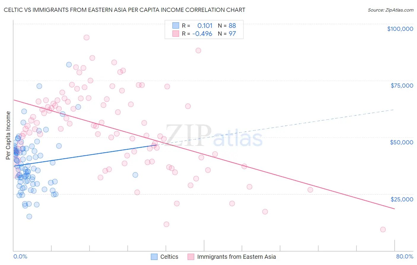 Celtic vs Immigrants from Eastern Asia Per Capita Income