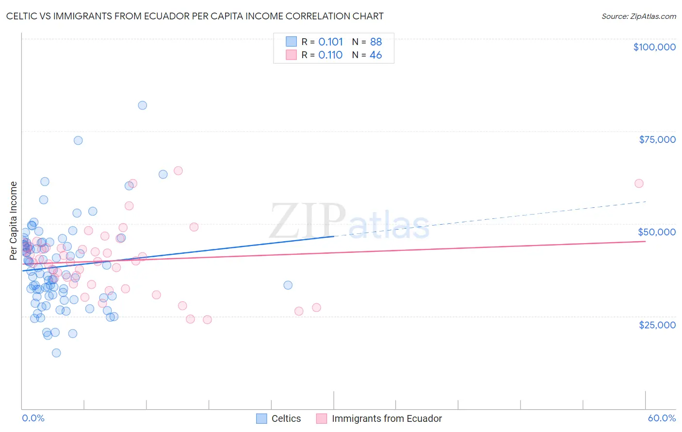 Celtic vs Immigrants from Ecuador Per Capita Income
