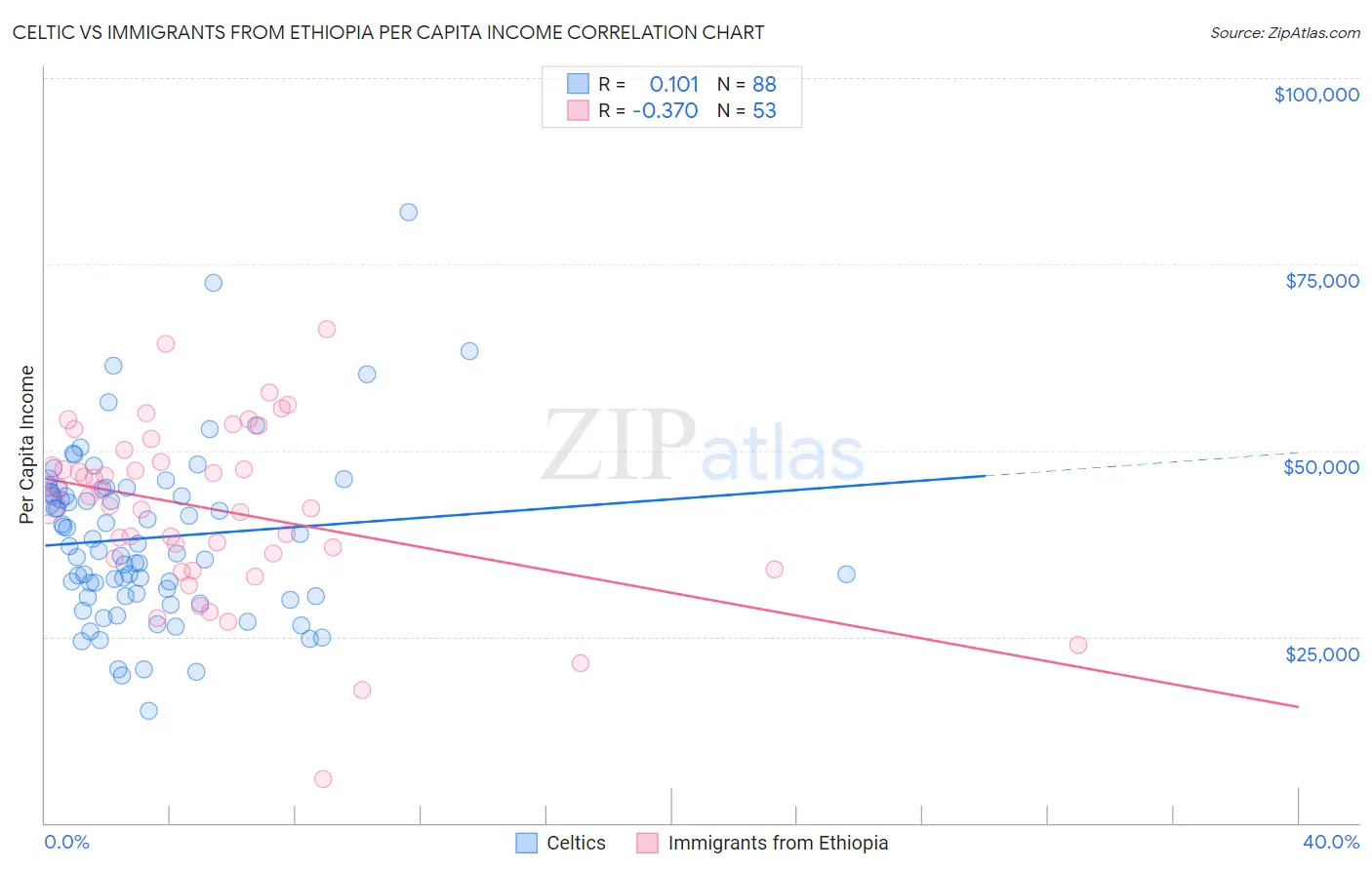 Celtic vs Immigrants from Ethiopia Per Capita Income