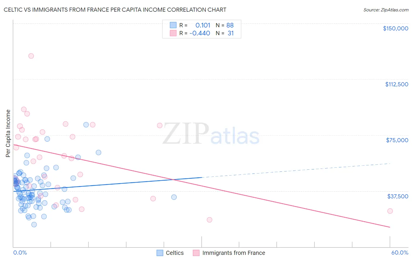 Celtic vs Immigrants from France Per Capita Income