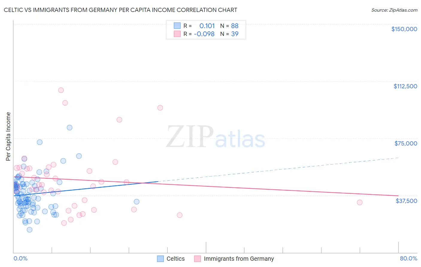 Celtic vs Immigrants from Germany Per Capita Income