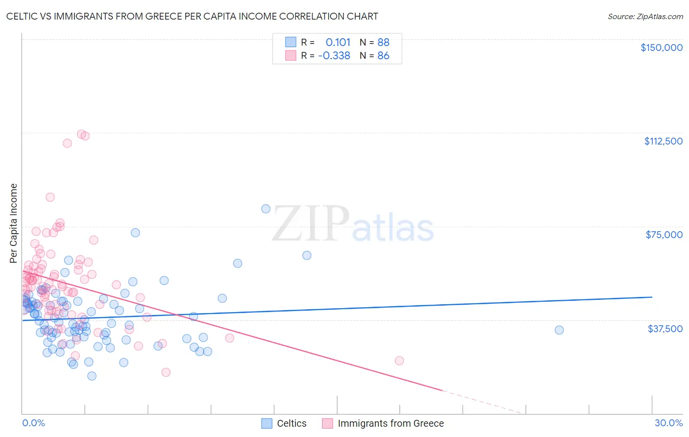 Celtic vs Immigrants from Greece Per Capita Income