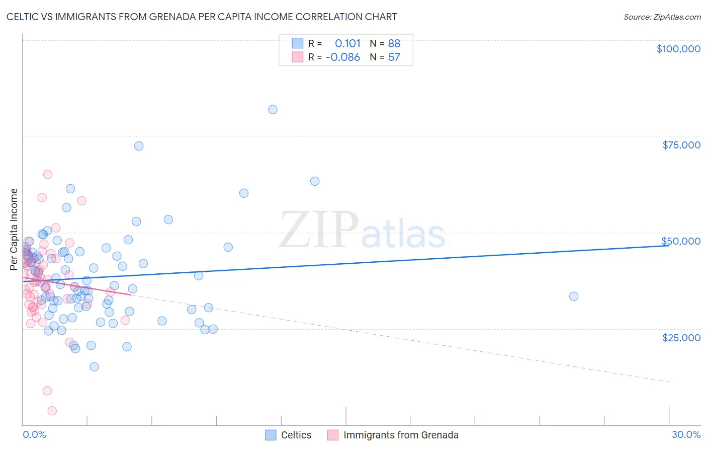 Celtic vs Immigrants from Grenada Per Capita Income