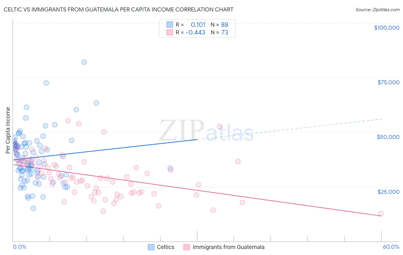 Celtic vs Immigrants from Guatemala Per Capita Income