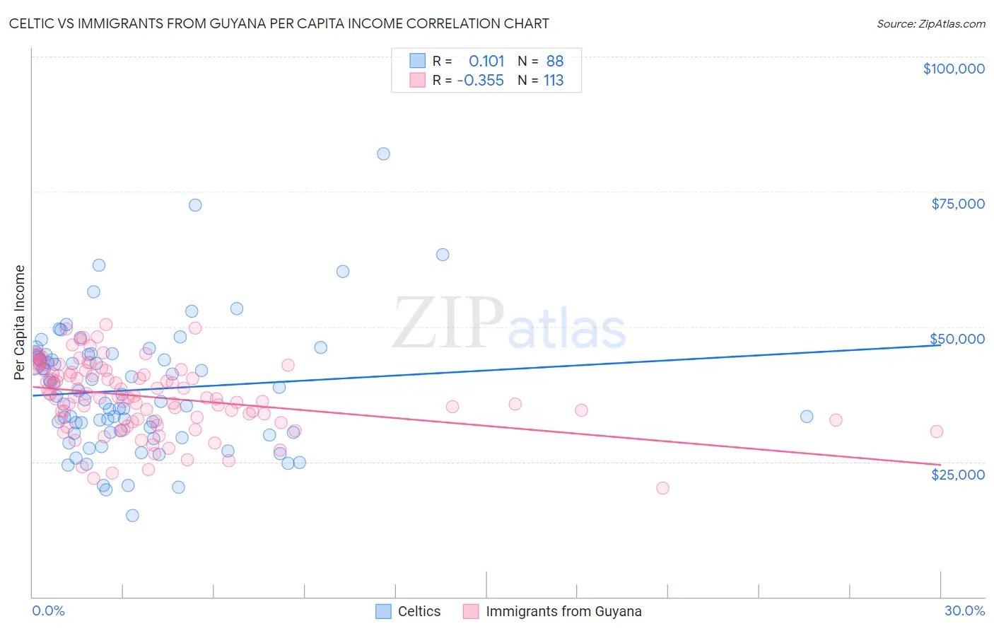 Celtic vs Immigrants from Guyana Per Capita Income