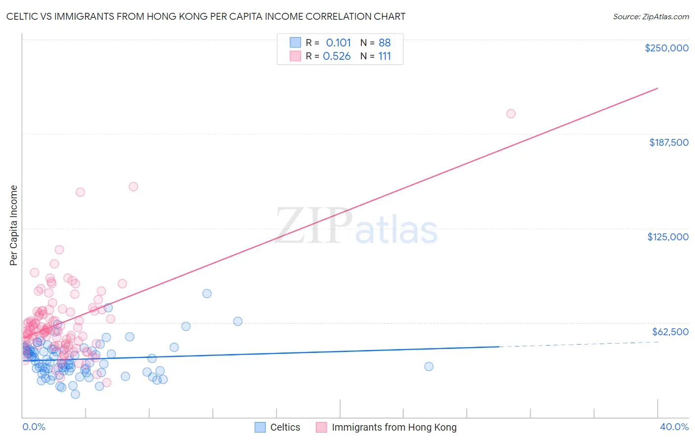 Celtic vs Immigrants from Hong Kong Per Capita Income