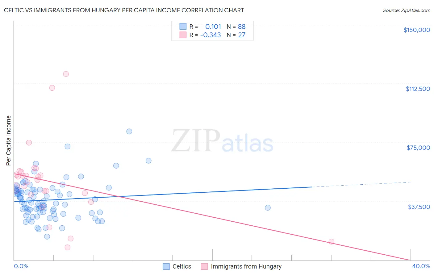 Celtic vs Immigrants from Hungary Per Capita Income